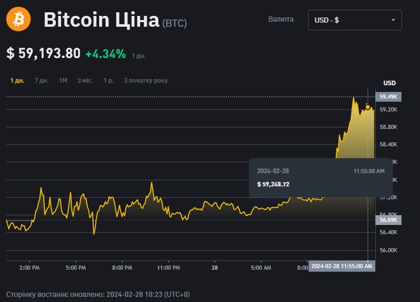 біткоїн ціна 28 лютого