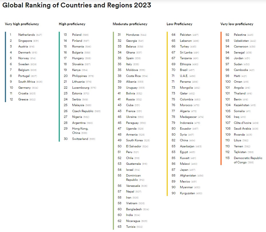 інфографіка з вивчення англійської у різних країнах