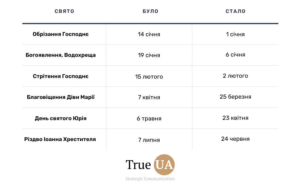 Новий календар церковних свят