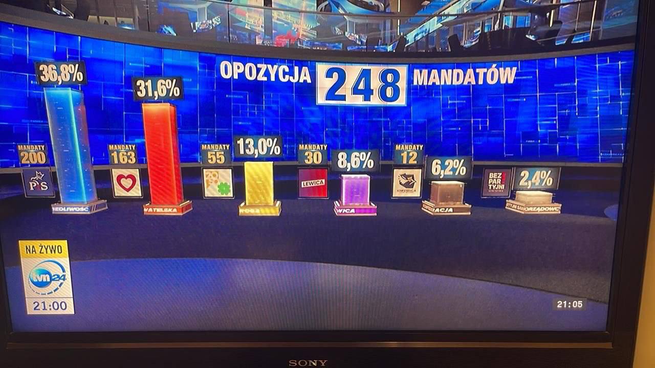 Екзитполи парламентських виборів у Польщі