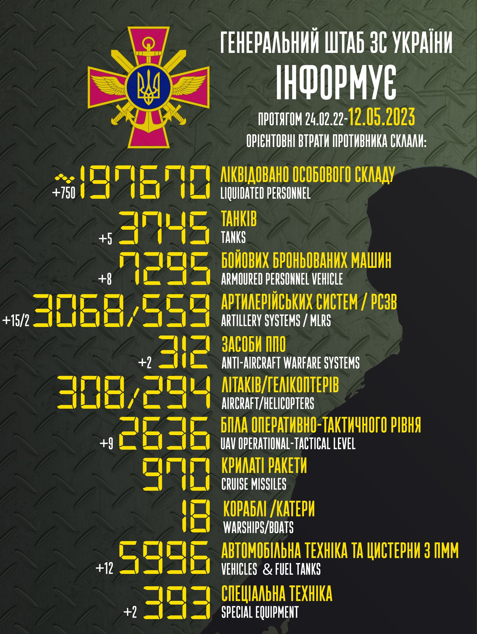 Втрати армії РФ за 12 травня