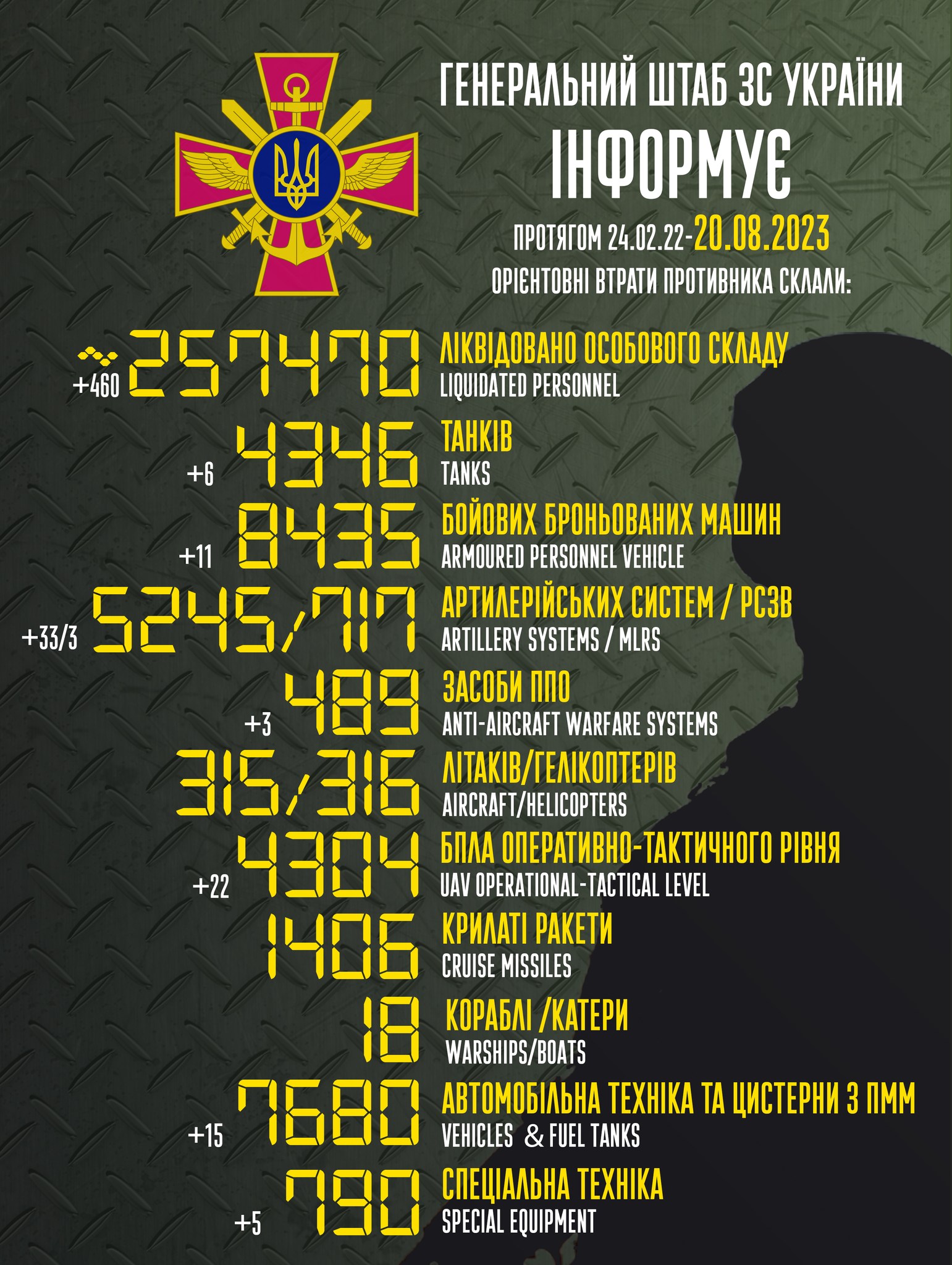 Втрати армії Росії 20 серпня