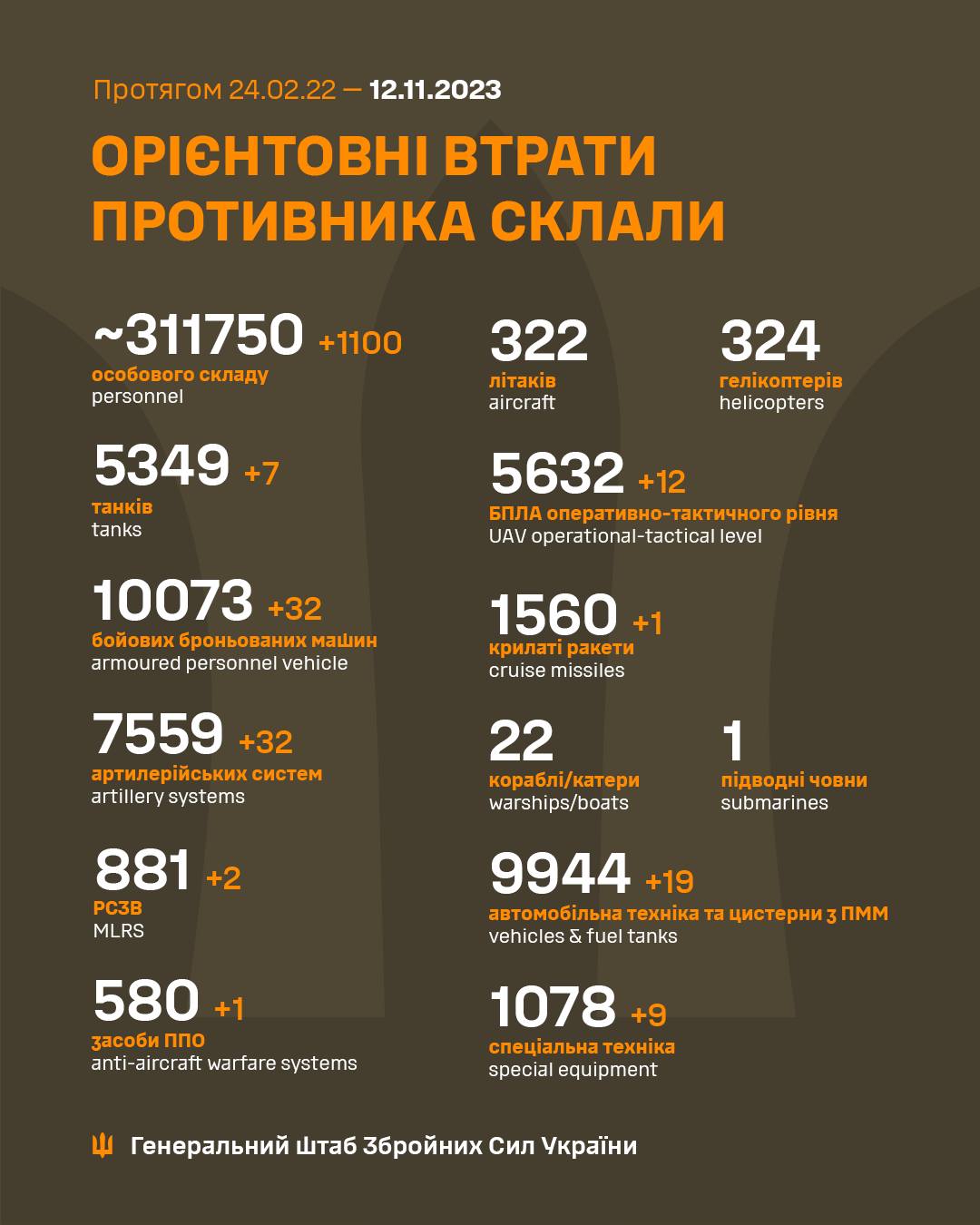 Втрати армії РФ 12 листопада