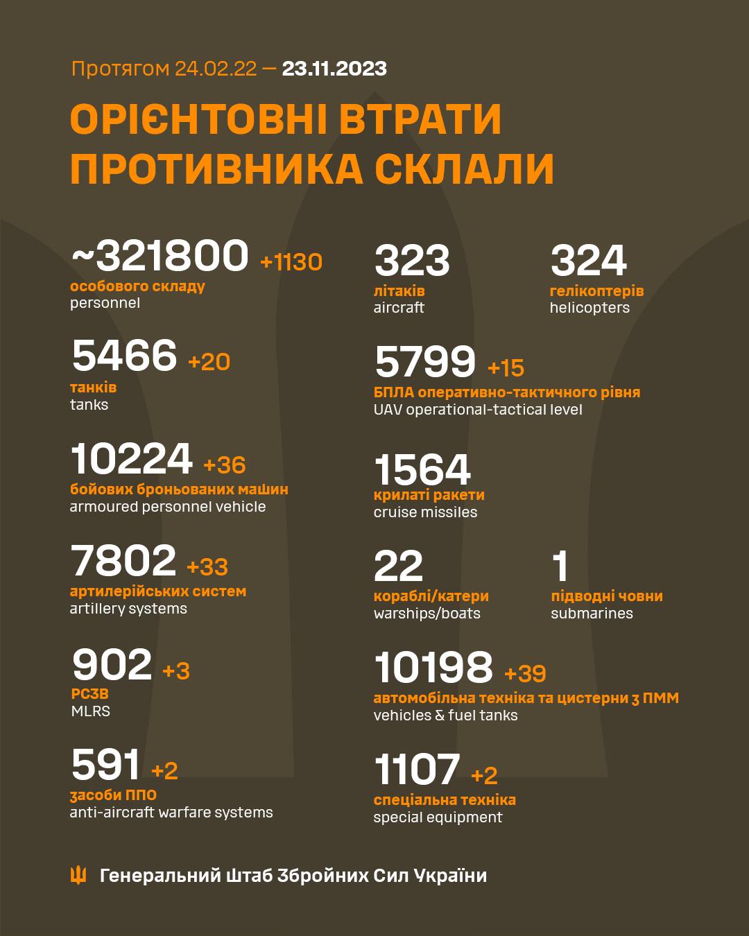 Втрати армії Росії 23 листопада