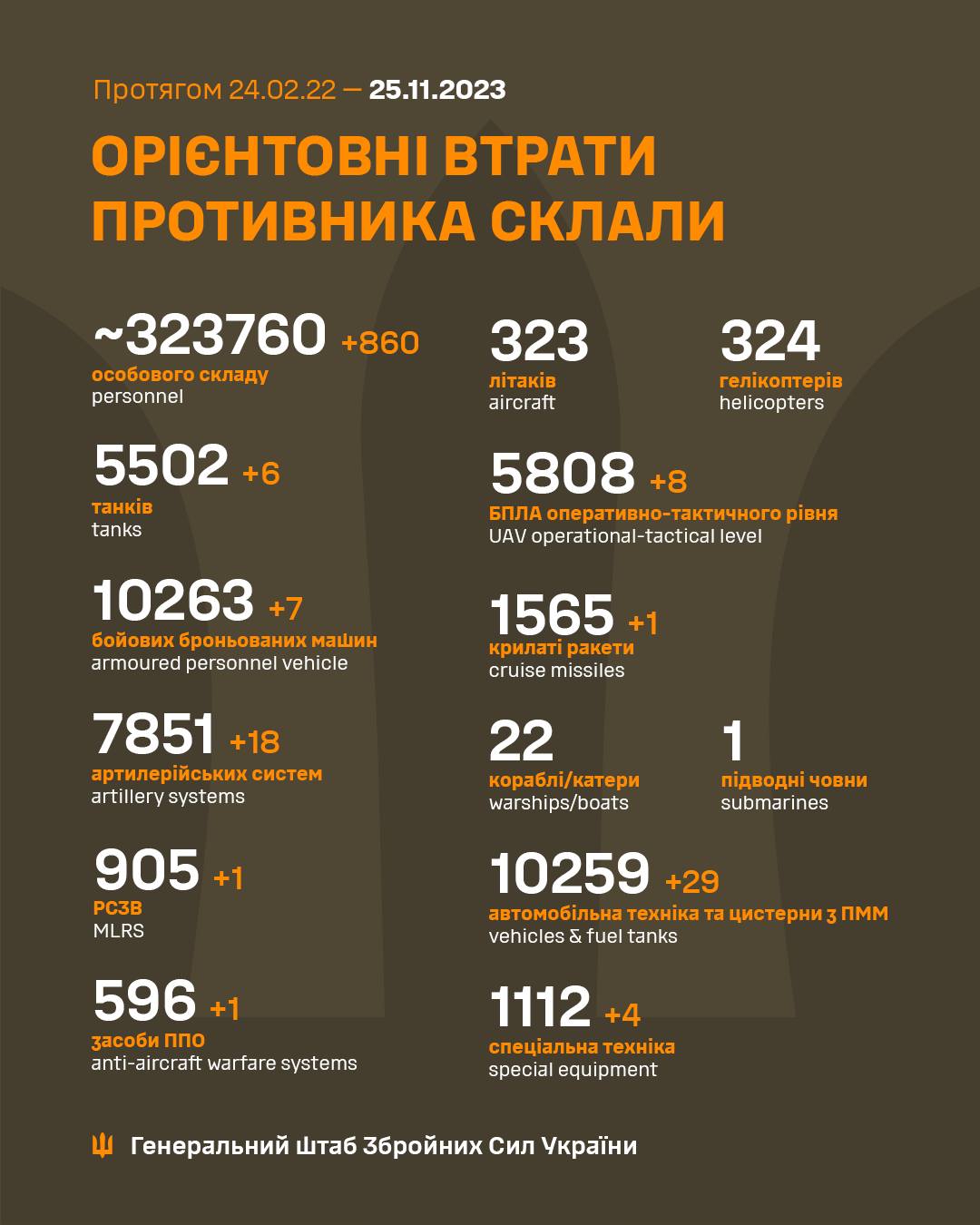 Втрати армії Росії 25 листопада