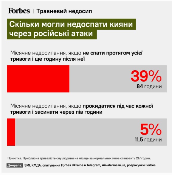 Скільки недоспали мегканці Києва через повітряні тривоги