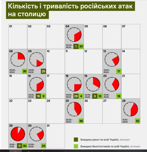 Скільки час недоспали мешканці Києва через повітряні тривоги