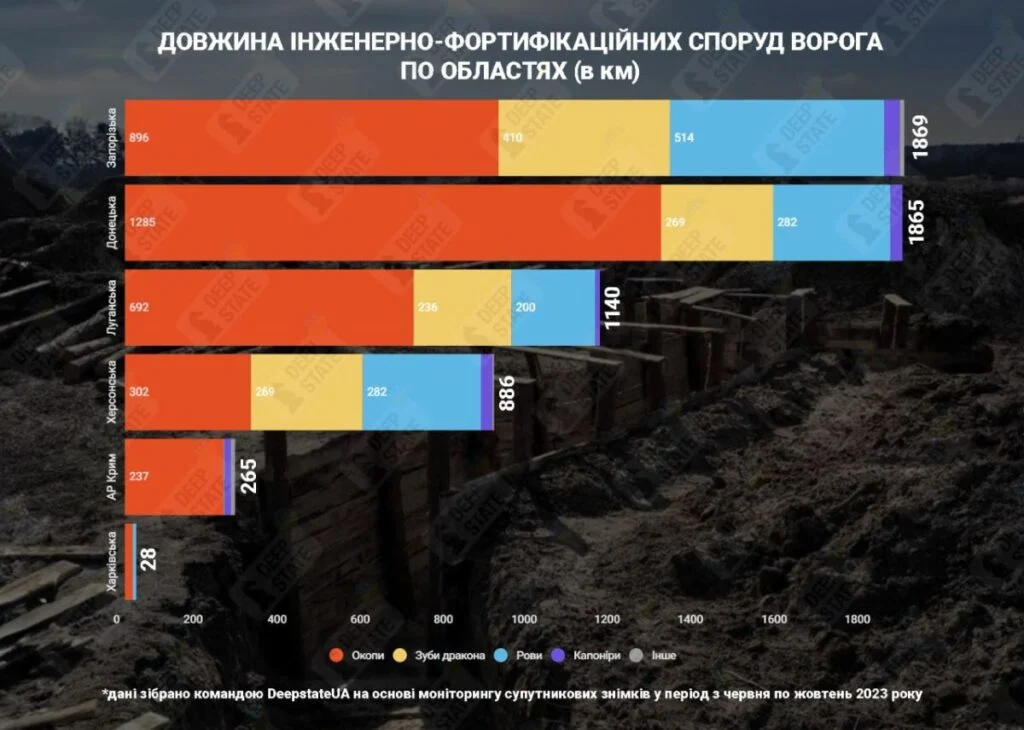 Оборонні позиції окупантів на фронті