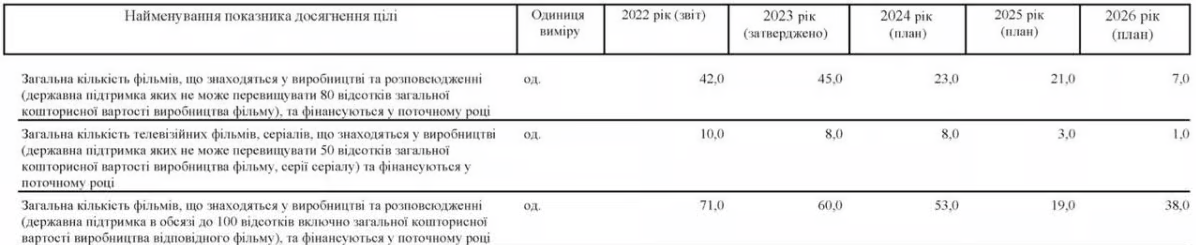 Гроші з бюджету на фінансування серіалів