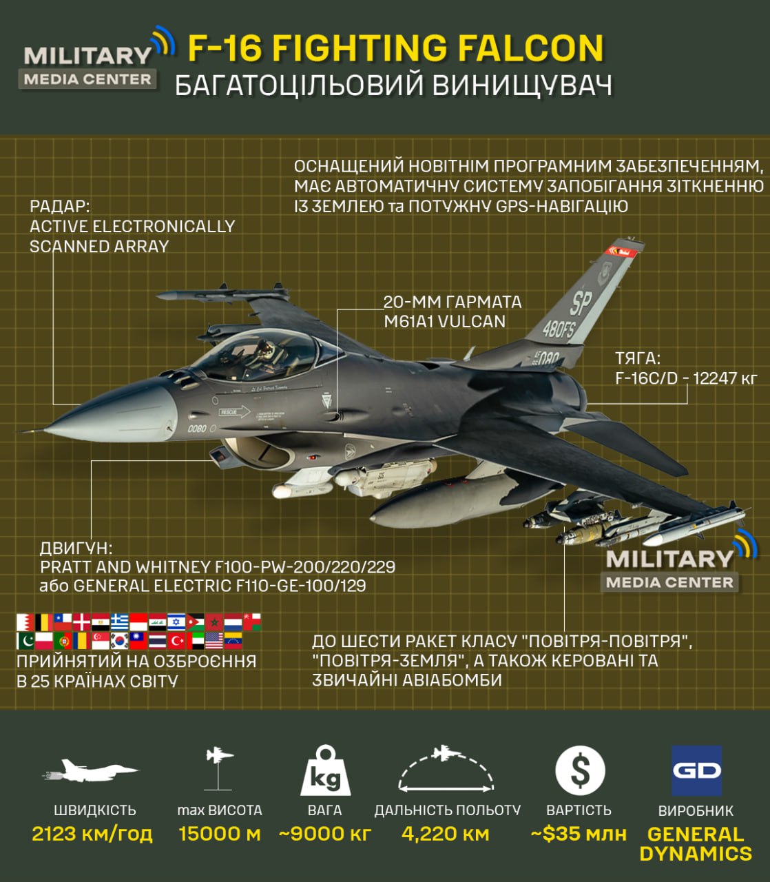 Характеристики винищувача F-16