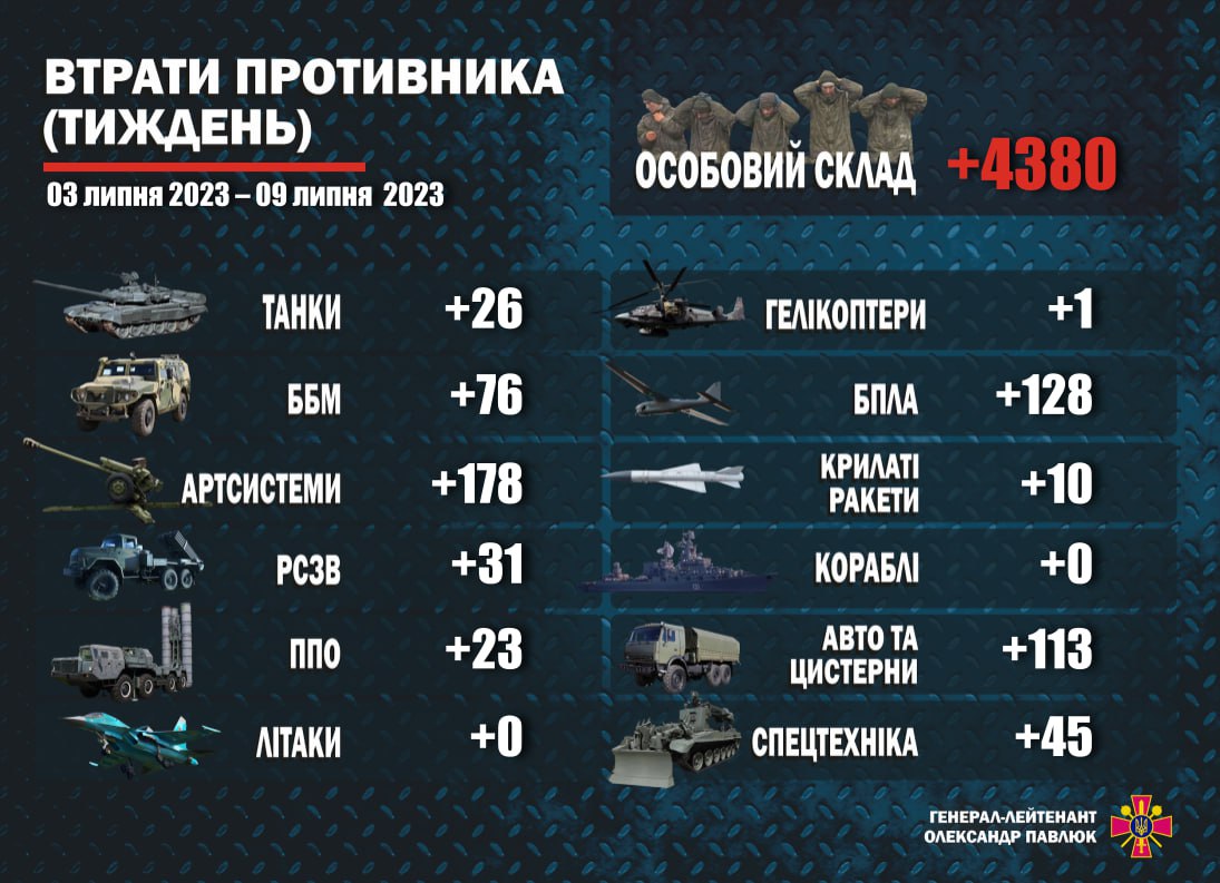 Втрати армії РФ за тиждень