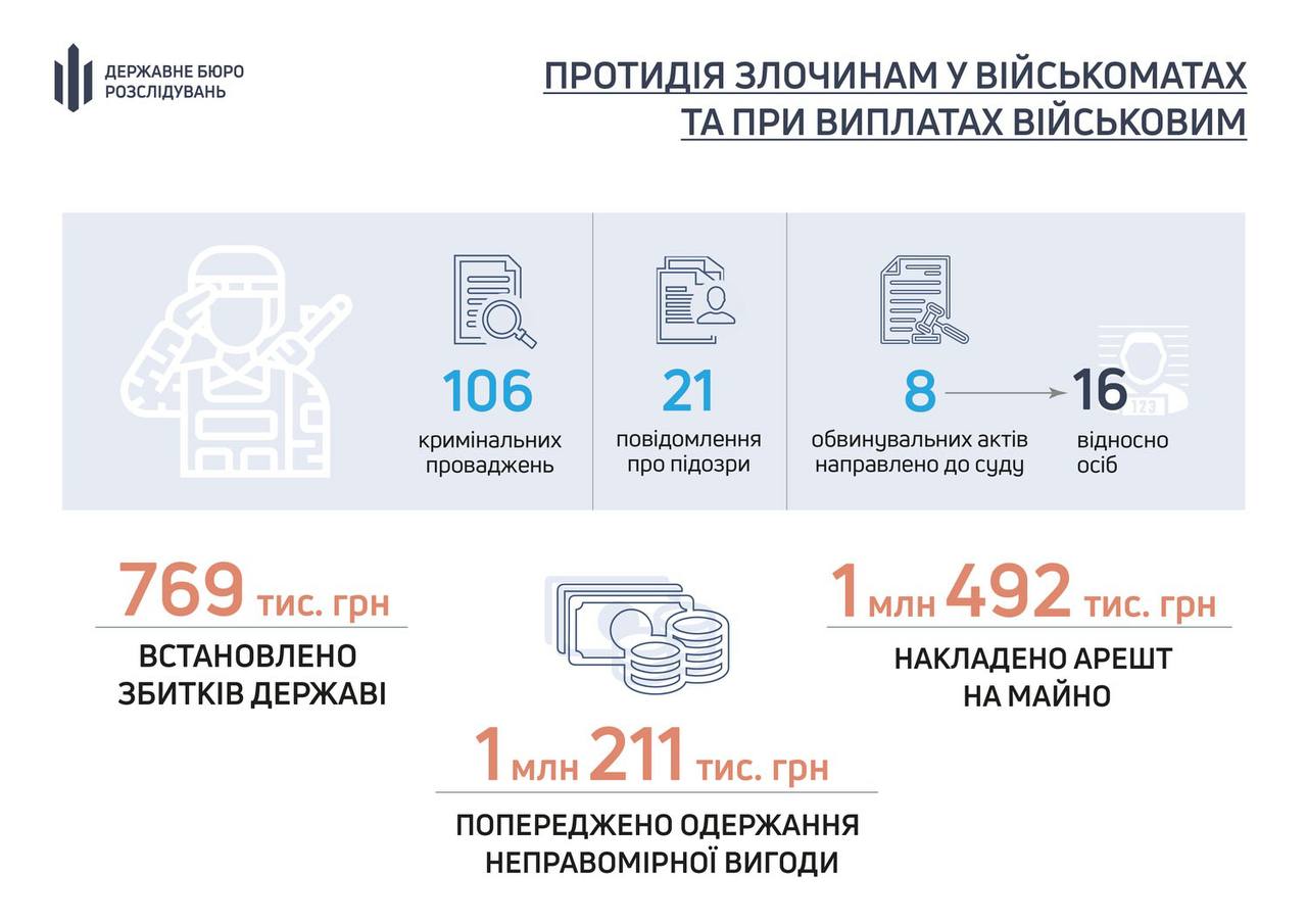 ДБР про зловживання у військкоматах