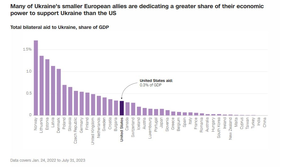 Допомога союзників України у відношенні до ВВП