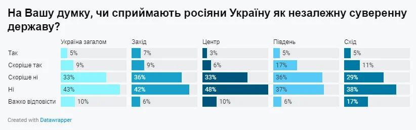 опитування