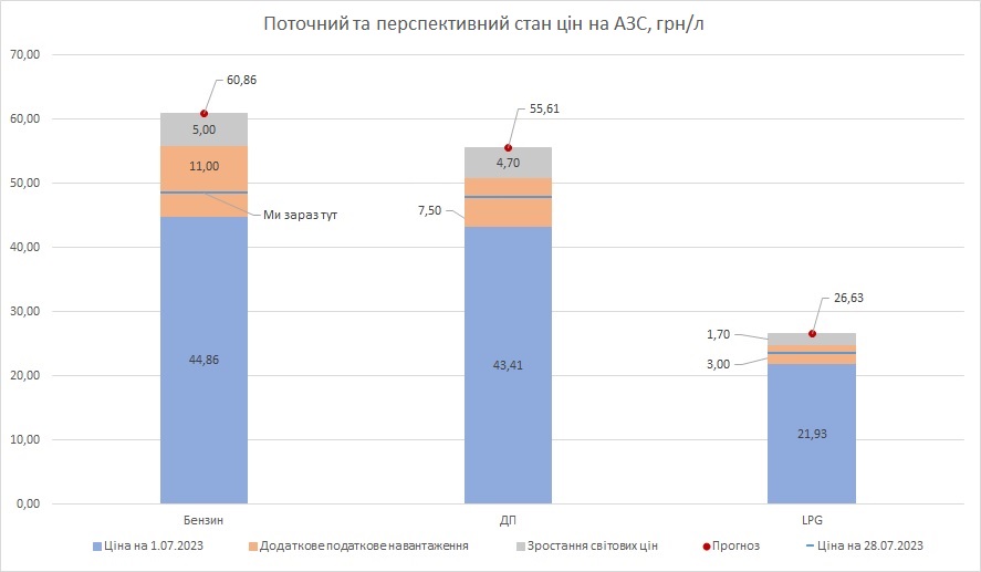 ціни на пальне