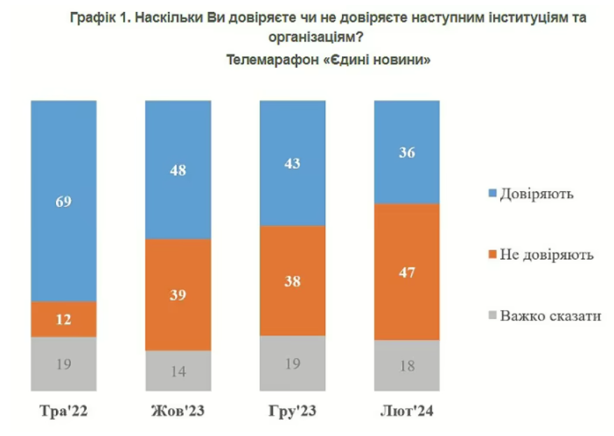 Скільки людей довіряє телемарафону Єдині новини: дані КМІС