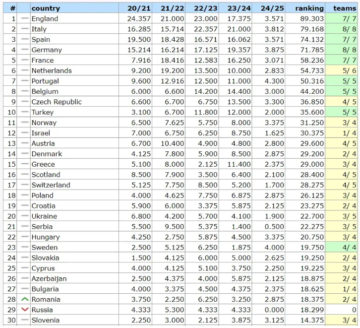 Україна посідає 20 сходинку воновленій таблиці коефіцієнтів УЄФА