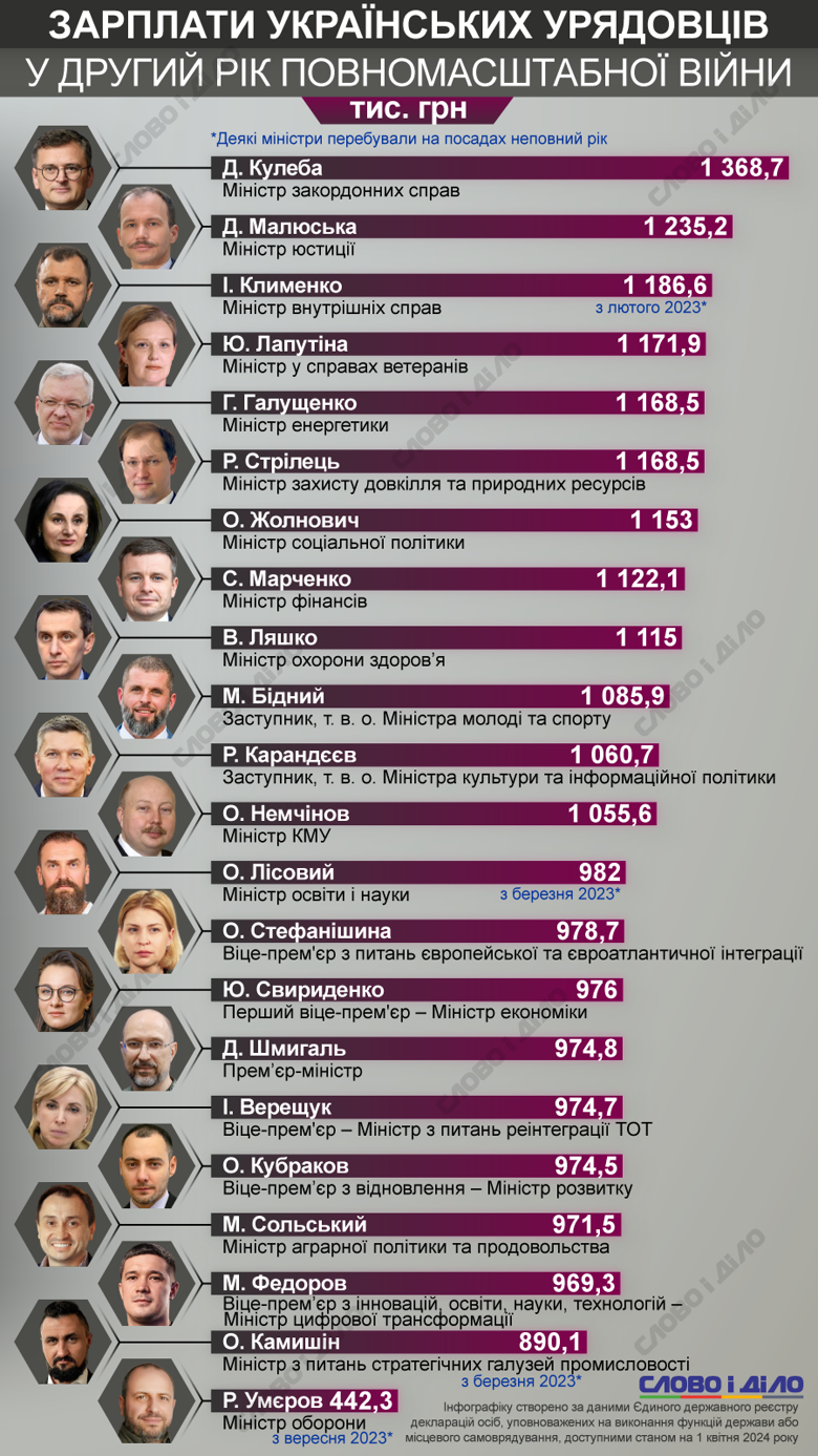 Зарплати українських міністрів за 2023 рік