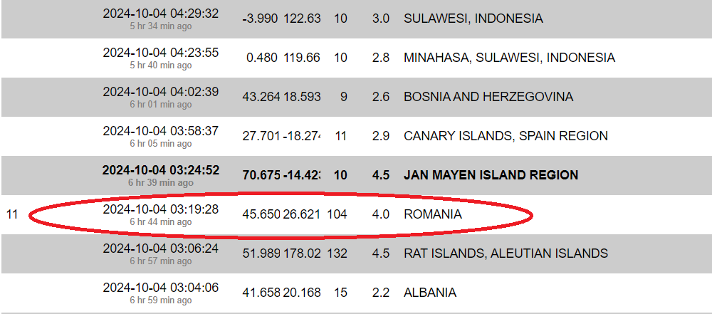 Землетрус магнітудою 4,2 стався в зоні Вранча в Румунії вранці в п'ятницю, 4 жовтня