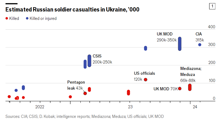 Орієнтовні втрати російських військових в Україні