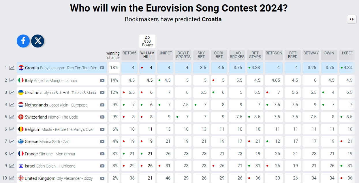 Рейтинг учасників "Євробачення-2024" за версією букмекерів