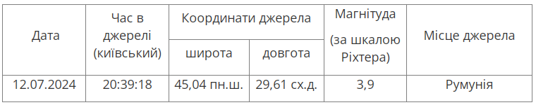 У п'ятницю, 12 липня в Румунії стався землетрус. Його могли відчути на Одещині