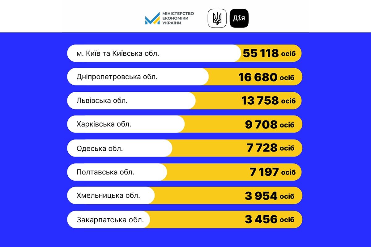 В Україні майже 160 тисяч працівників заброньовано через "Дію"