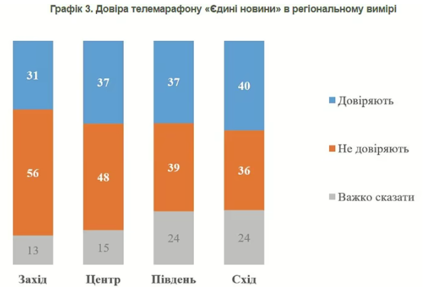 Довіра телемарафону Єдині новини в регіональному вимірі