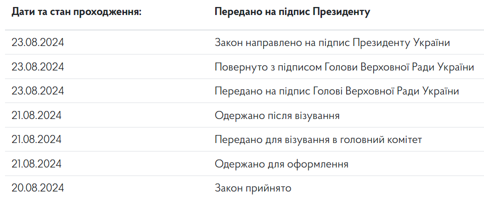 Закон про заборону Російської православної церкви та пов'язаних з нею організацій в Україні, передано на підпис главі держави Володимиру Зеленському