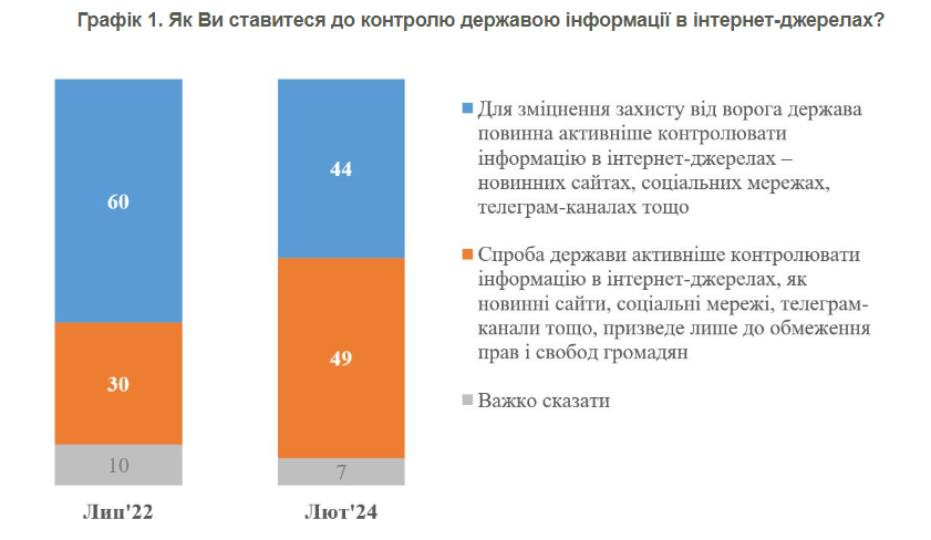 Як українці ставляться до контролю державою інформації в інтернет-джерелах