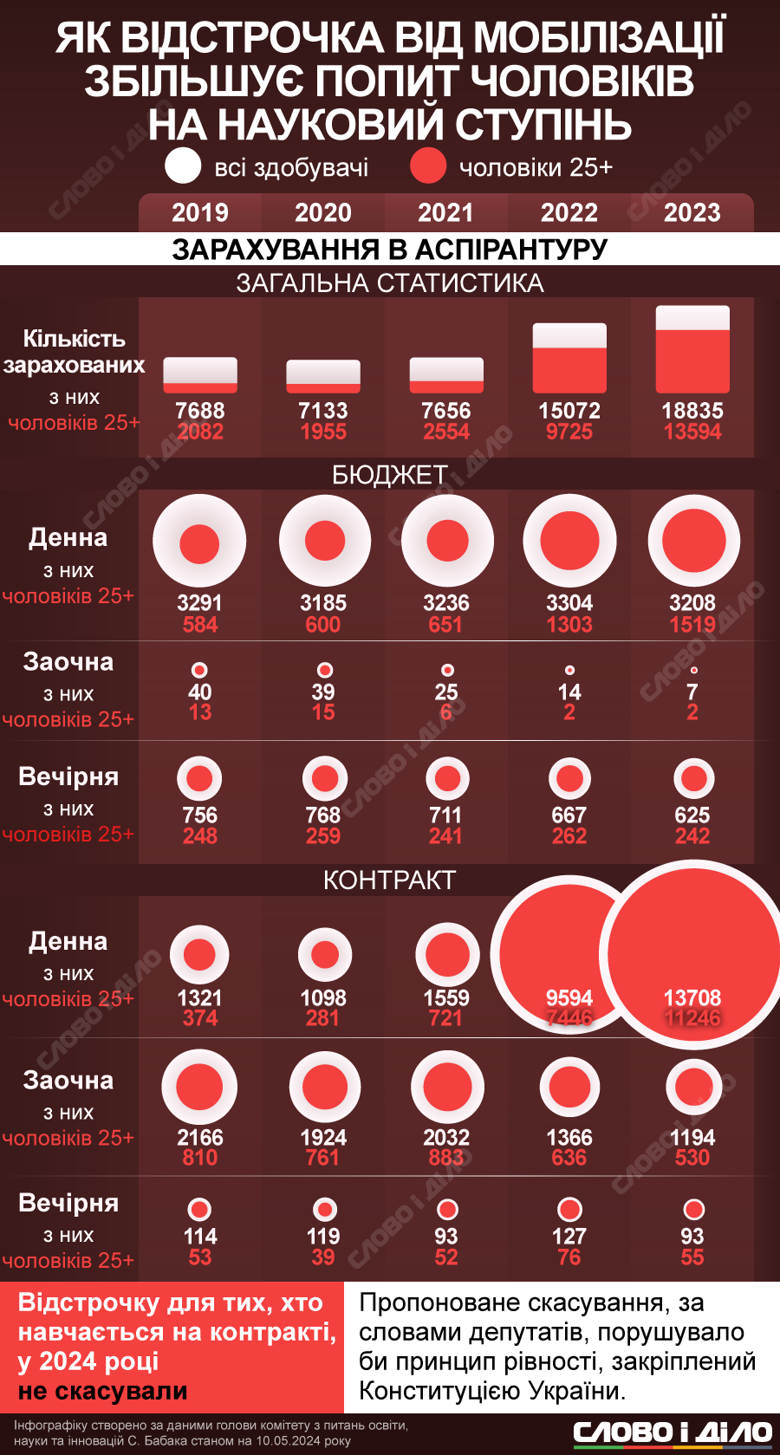 В Україні різко збільшилась кількість аспірантів