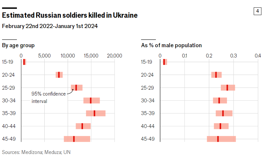 Орієнтовна кількість загиблих російських військових в Україні