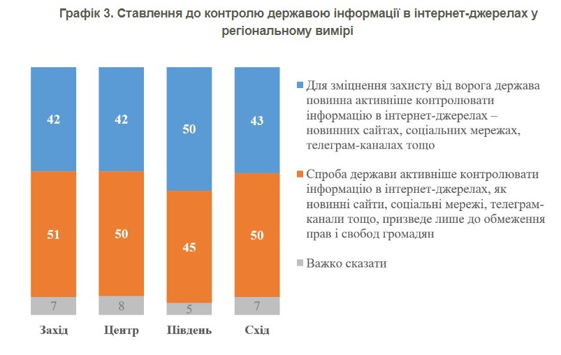 Ставлення до контролю державою інформації в інтернет-джерелах у регіональному вимірі