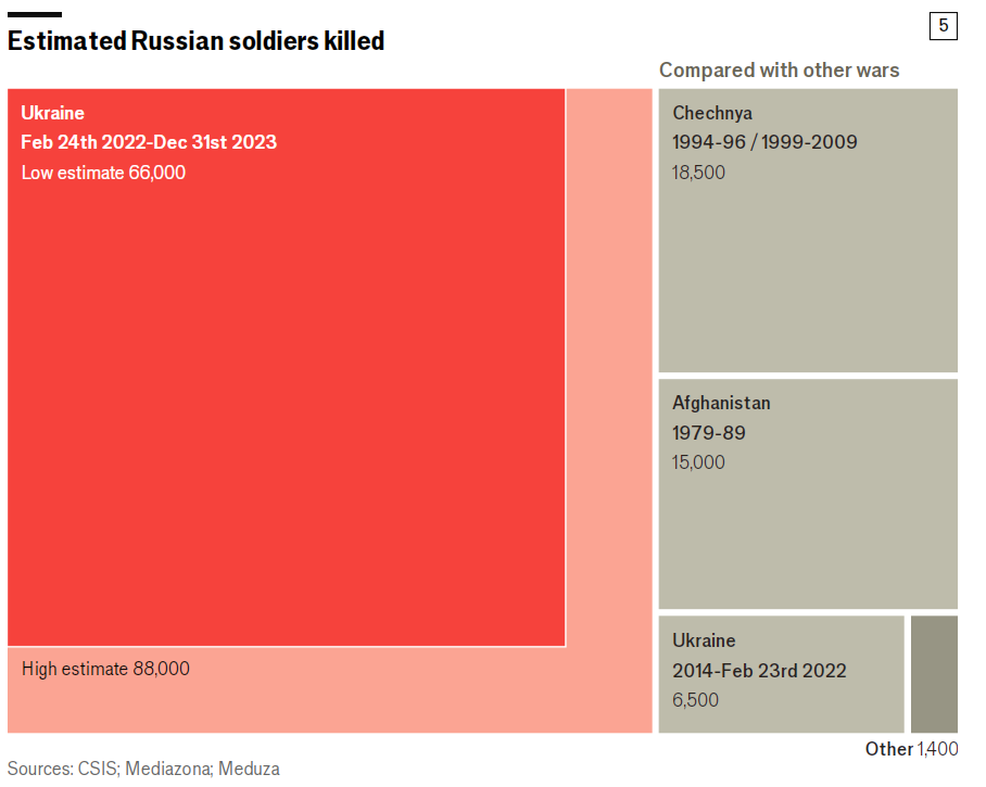 Орієнтовна кількість загиблих російських військових