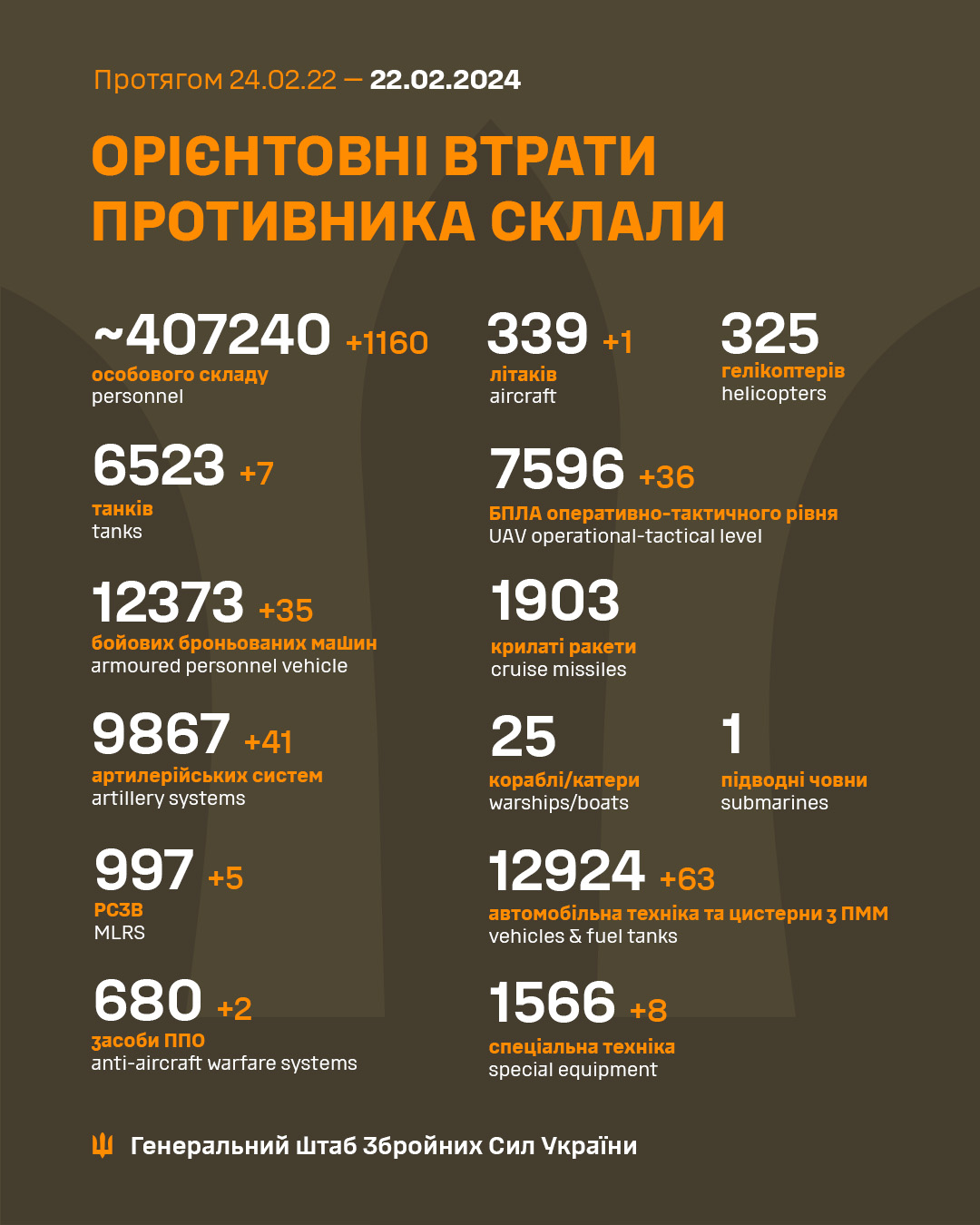 Втрати Росії у війні проти України станом на 22 лютого