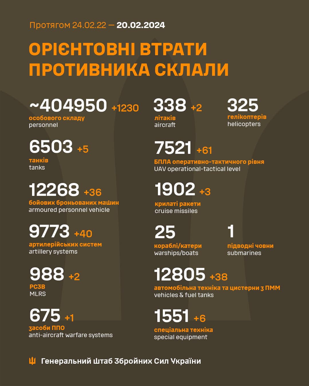 Втрати Росії у війні станом на 20 лютого