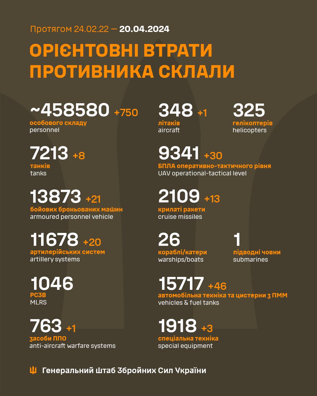 Втрати Росії станом на 20 квітня від Генереального штабу ЗСУ