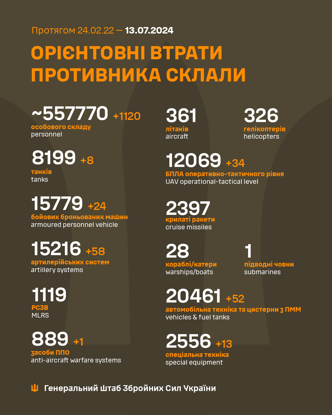 Втрати Росії у війні станом на 13 липня