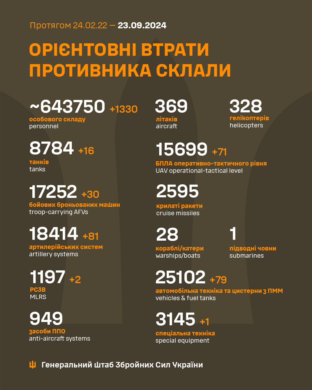 Загальні бойові втрати противника з 24 лютого 2022 року по 23 вересня 2024 року