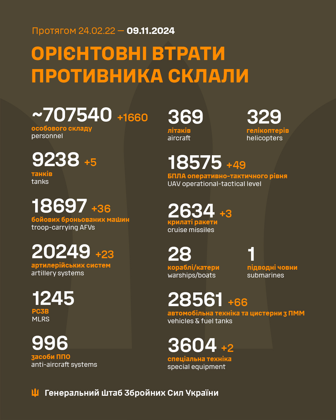 Від початку повномасштабного вторгнення в Україну Росія вже втратила понад 707 тисяч своїх військових