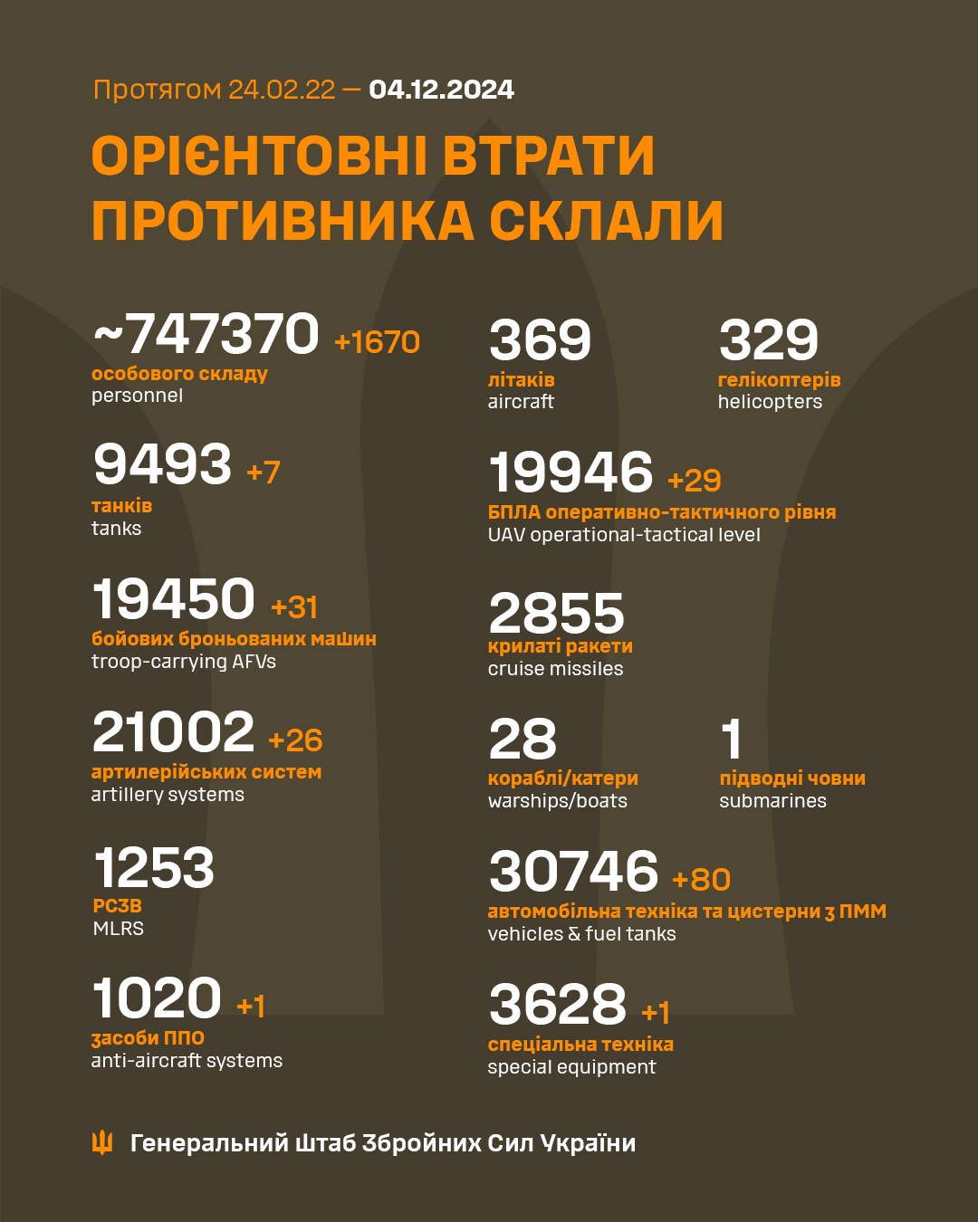 Від початку повномасштабного вторгнення в Україну Росія вже втратила понад 747 тисяч своїх військових