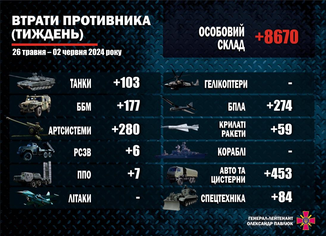 Втрати Росії у війні з 26 травня по 2 червня