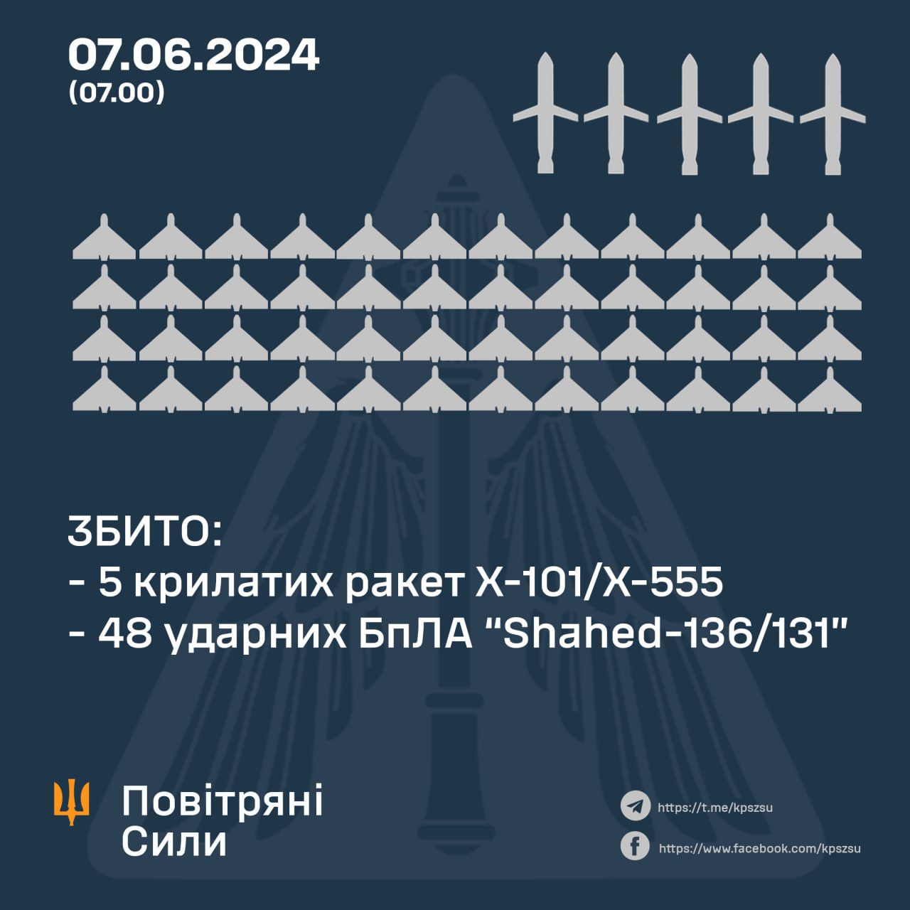 Робота ППО 7 червня. Скільки вдалось збити ракет і шахедів