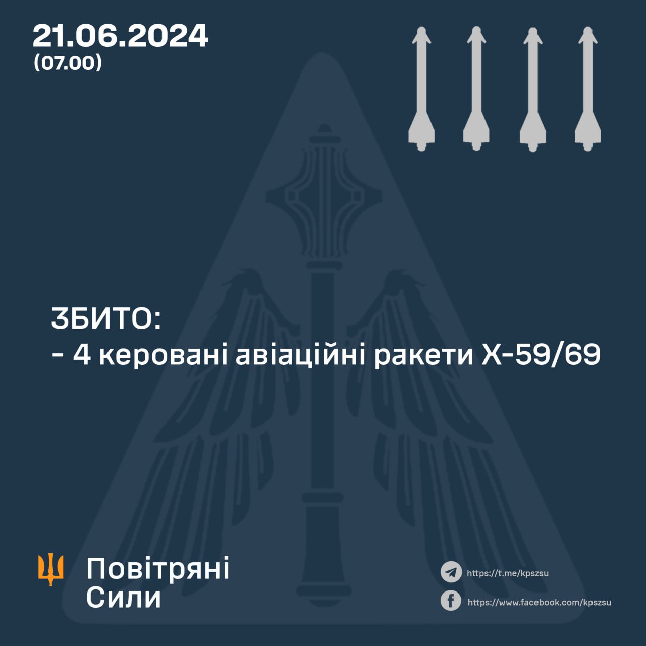 Сили ППО 21 червня збили усі ракети, якими Росія атакувала українську територію