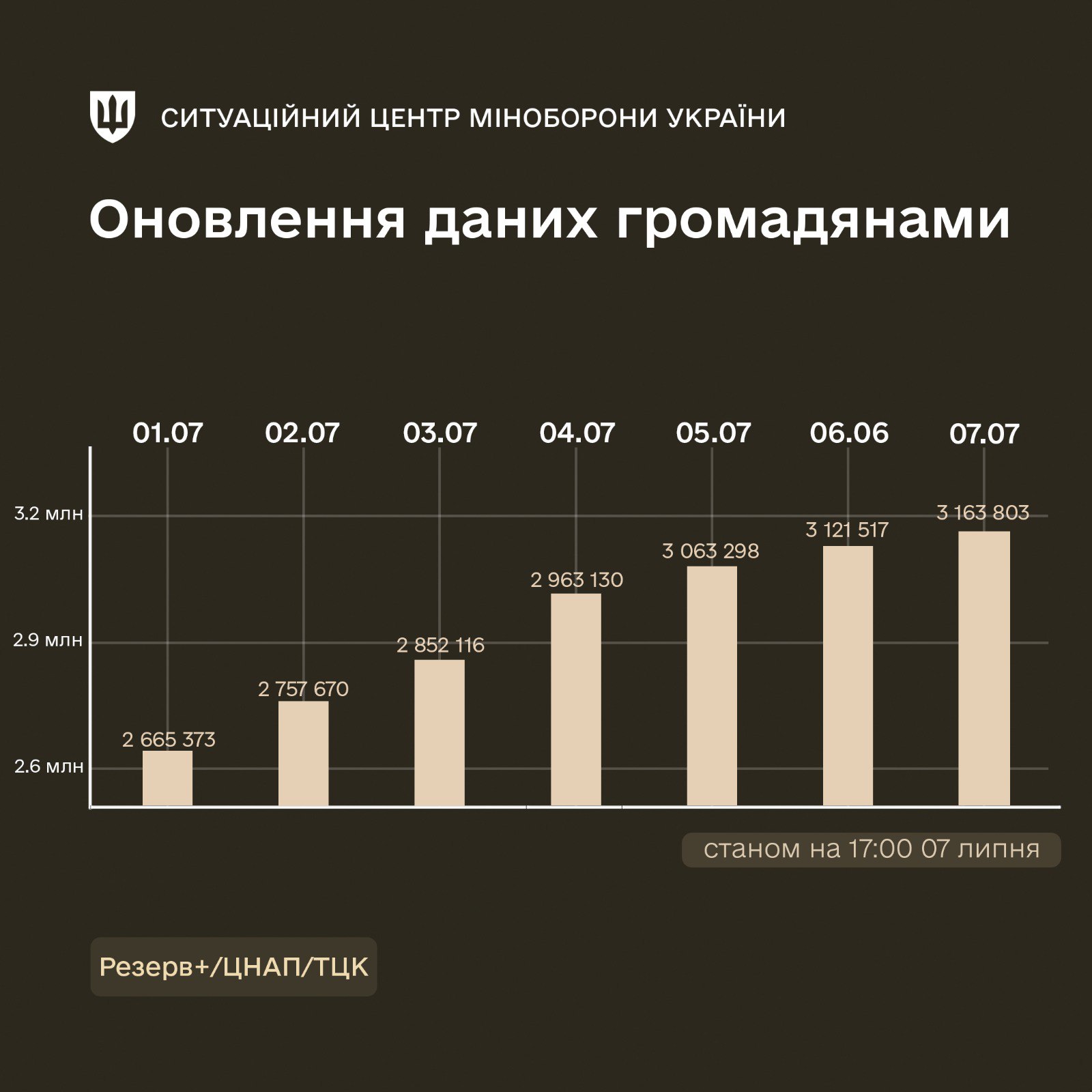 Понад три мільйони українців оновили військово-облікові дані