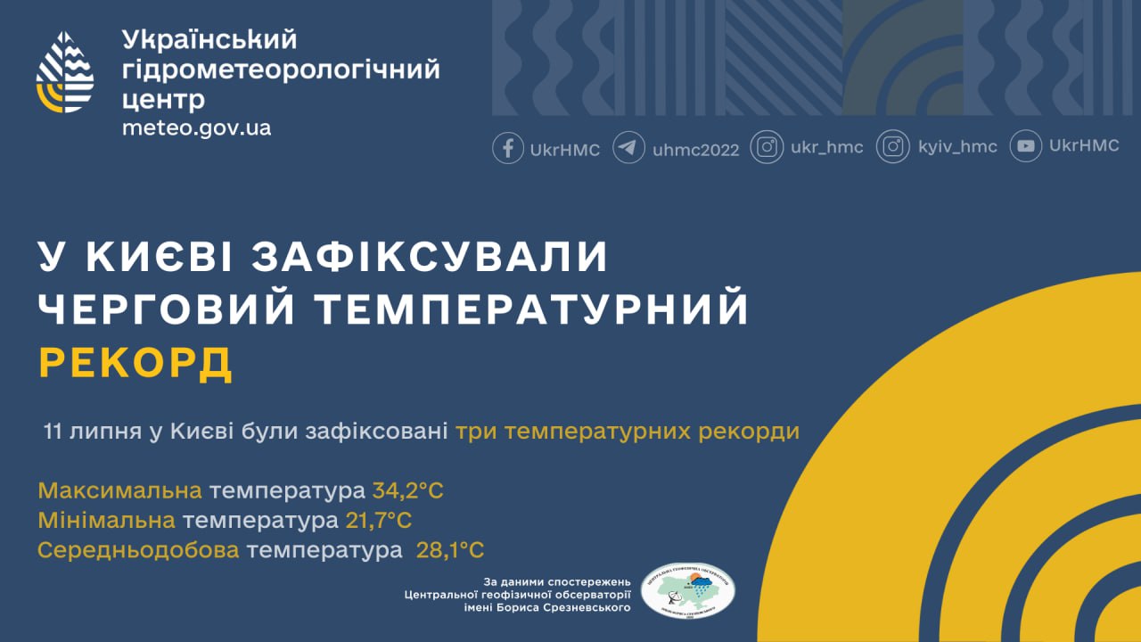 У Києві зафіксовано 11 липня три температурні рекорди