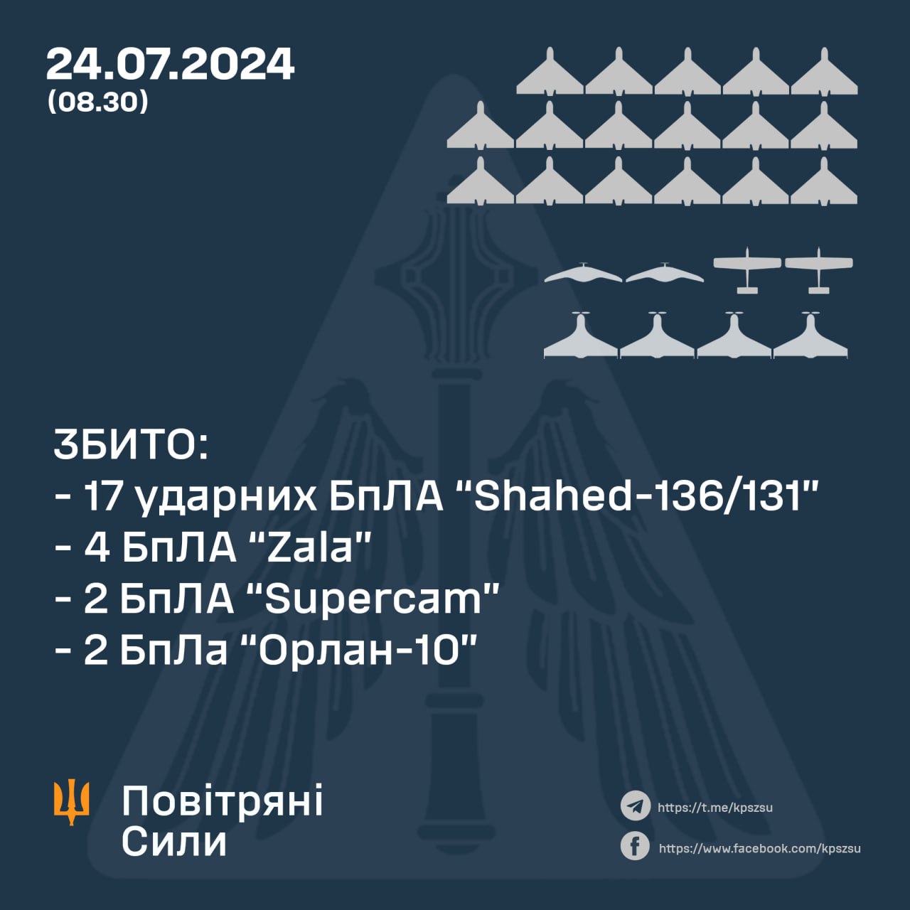 Силами протиповітряної оборони 24 липня збито 17 "шахедів" та вісім розвідувальних дронів