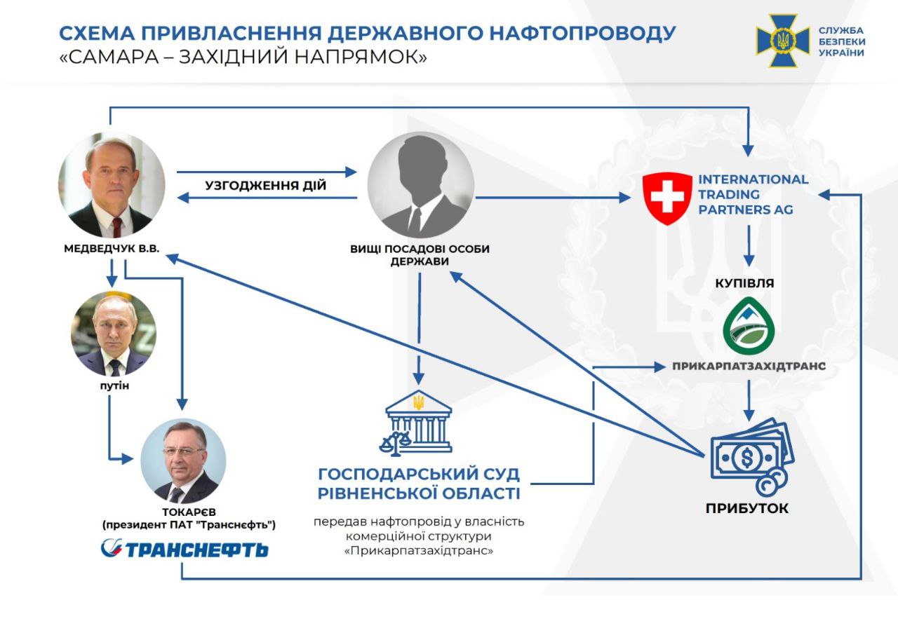 доказову базу у справі нафтопроводу «Самара-Західний напрямок» і повідомили про підозру Віктору Медведчуку та його спільникам