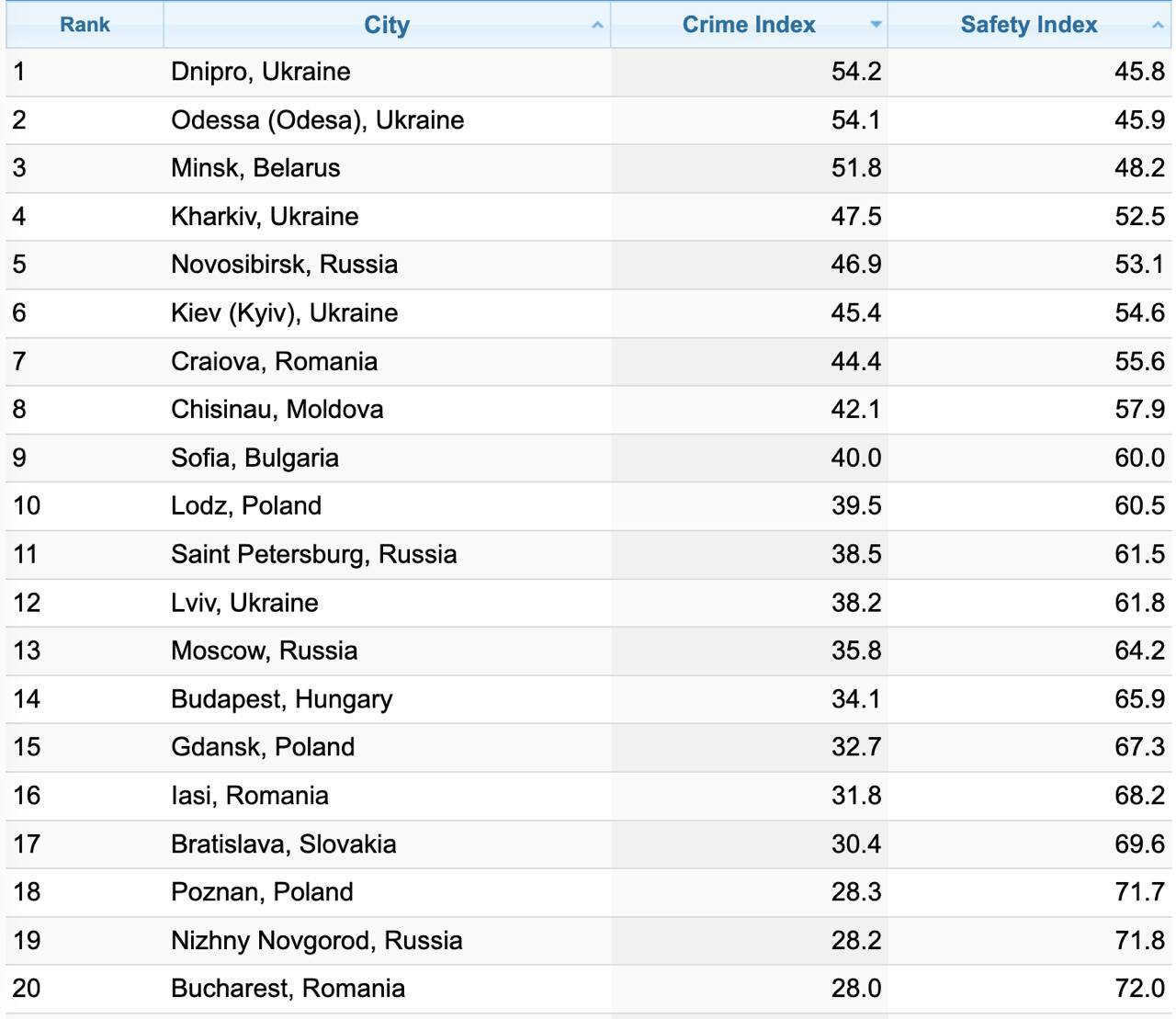 Рейтинг найкримінальніших міст Східної Європи