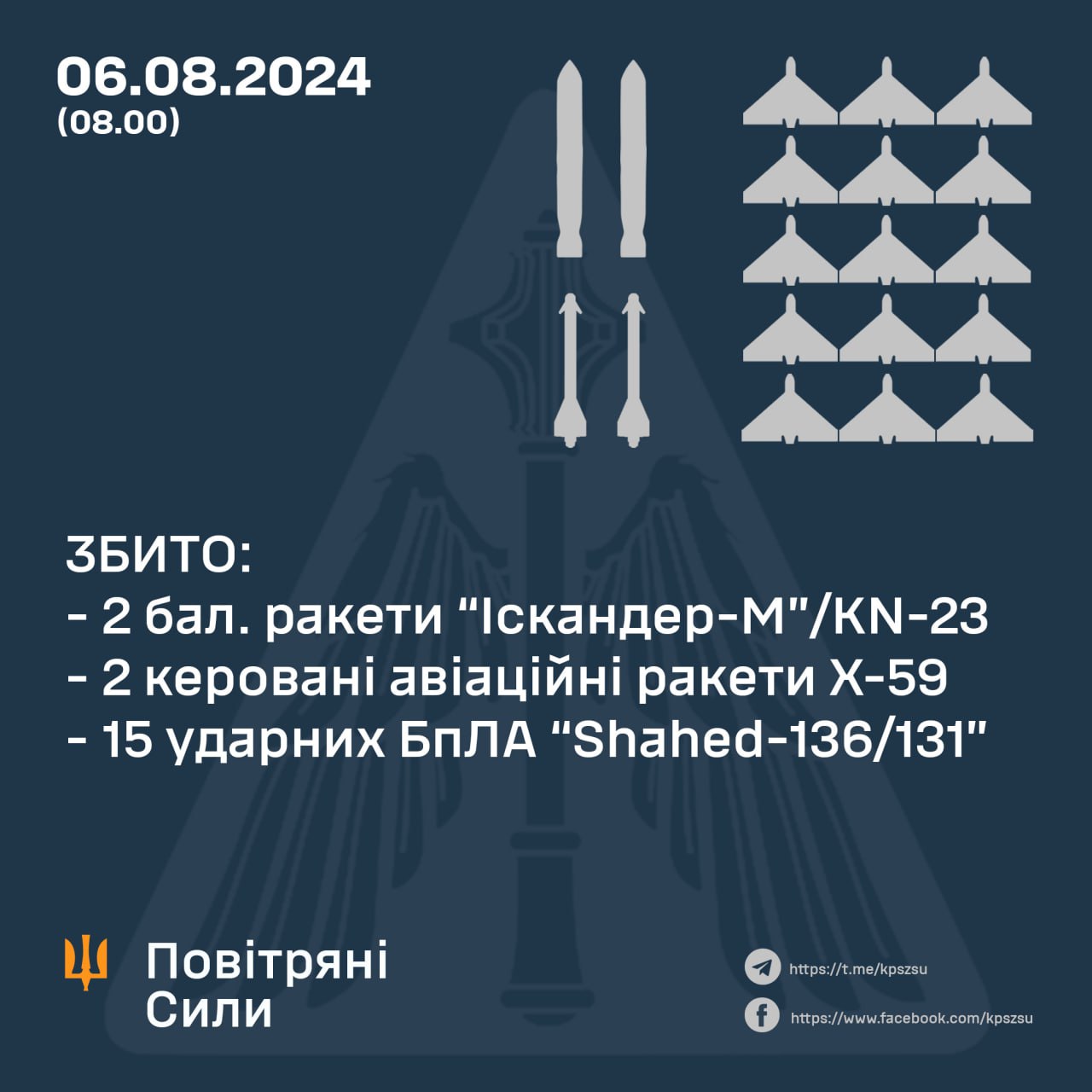 Робота ППО України станом на 6 серпня